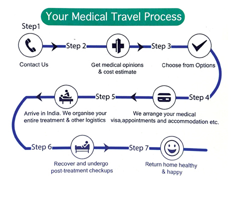 Medical Travel Process